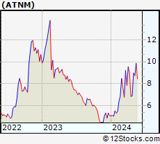 Stock Chart of Actinium Pharmaceuticals, Inc.