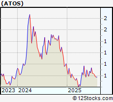 Stock Chart of Atossa Therapeutics Inc