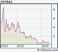Stock Chart of Atara Biotherapeutics, Inc.