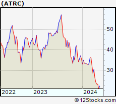 Stock Chart of AtriCure, Inc.