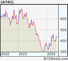 Stock Chart of Atrion Corporation