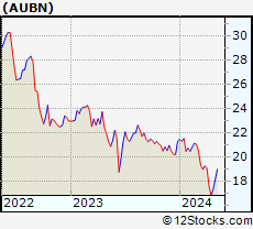 Stock Chart of Auburn National Bancorporation, Inc.