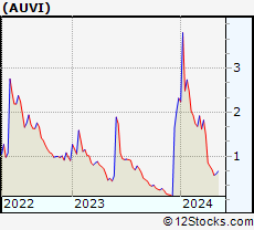 Stock Chart of Applied UV, Inc.