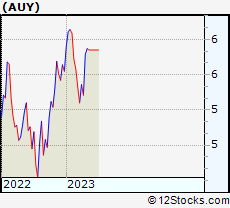 Stock Chart of Yamana Gold Inc.