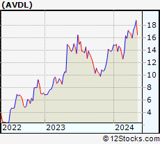 Stock Chart of Avadel Pharmaceuticals plc