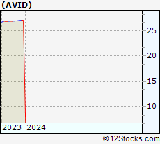 Stock Chart of Avid Technology, Inc.