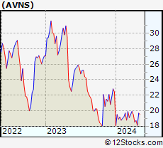 Stock Chart of Avanos Medical, Inc.
