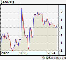 Stock Chart of AVROBIO, Inc.