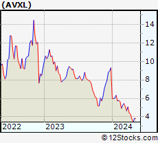 Stock Chart of Anavex Life Sciences Corp.