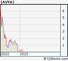 Stock Chart of Avaya Holdings Corp.