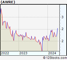 Stock Chart of Aware, Inc.