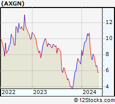 Stock Chart of AxoGen, Inc.