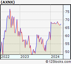 Stock Chart of Axonics Modulation Technologies, Inc.