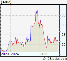 Stock Chart of AMREP Corp