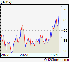 Stock Chart of AXIS Capital Holdings Limited