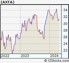 Stock Chart of Axalta Coating Systems Ltd.