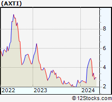 Stock Chart of AXT, Inc.