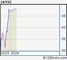 Stock Chart of Alteryx, Inc.