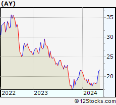 Stock Chart of Atlantica Yield plc