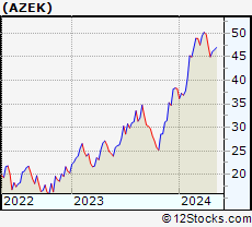 Stock Chart of The AZEK Company Inc.