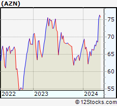 Stock Chart of AstraZeneca PLC