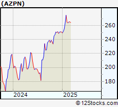 Stock Chart of Aspen Technology, Inc.