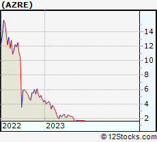 Stock Chart of Azure Power Global Limited