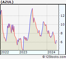 Stock Chart of Azul S.A.