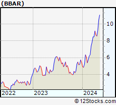 Stock Chart of Banco BBVA Argentina S.A.