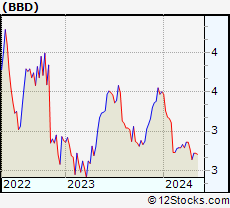 Stock Chart of Banco Bradesco S.A.