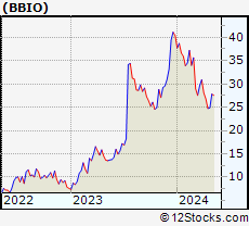 Stock Chart of BridgeBio Pharma, Inc.
