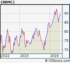 Stock Chart of JPMorgan BetaBuilders U.S. Mid Cap Equity ETF