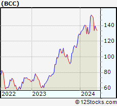 Stock Chart of Boise Cascade Company