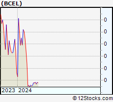 Stock Chart of Atreca, Inc.