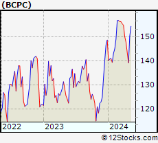 Stock Chart of Balchem Corporation