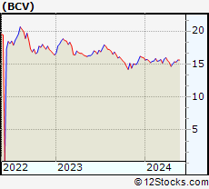 Stock Chart of Bancroft Fund Ltd.