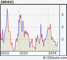 Stock Chart of Biodesix, Inc.