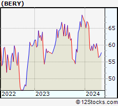 Stock Chart of Berry Global Group, Inc.