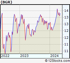 Stock Chart of BlackRock Energy and Resources Trust