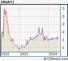 Stock Chart of Fujian Blue Hat Interactive Entertainment Technology Ltd.