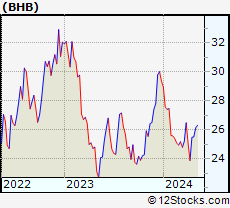 Stock Chart of Bar Harbor Bankshares
