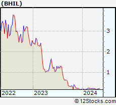 Stock Chart of Benson Hill, Inc.