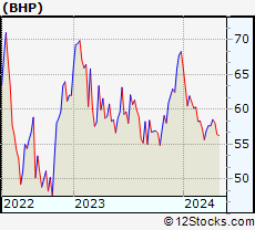Stock Chart of BHP Group