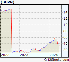 Stock Chart of Biohaven Pharmaceutical Holding Company Ltd.