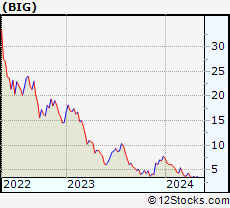 Stock Chart of Big Lots, Inc.