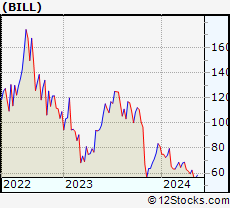 Stock Chart of Bill.com Holdings, Inc.