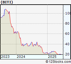 Stock Chart of BIO IMAGNG TECH