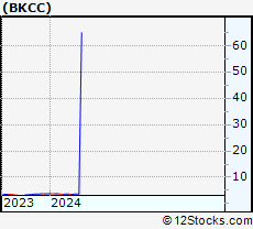 Stock Chart of BlackRock Capital Investment Corporation