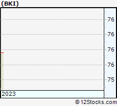 Stock Chart of Black Knight, Inc.