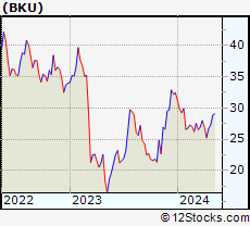 Stock Chart of BankUnited, Inc.